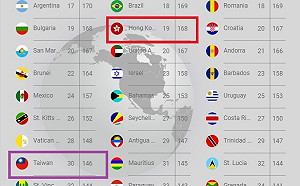 最強護照排行榜日本 新加坡稱霸  台灣躍進前30