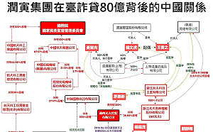 債留台灣、錢進中國又一樁？ 潤寅高額詐貸黃國昌籲公股行庫需究責