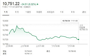 台股中期趨勢偏多 法人：季線未破多頭仍可為