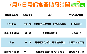 找個空曠地觀賞「半個紅月亮」！7/17月偏食各階段時間一表看