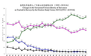 民眾政治態度最新調查出爐！政大選研：台灣認同感回升至56.9％