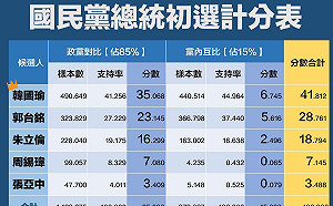 國民黨總統初選誰能勝出？綠黨民調：韓國瑜勝郭台銘13%