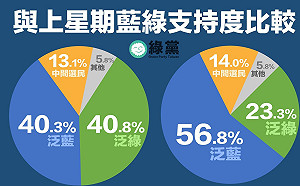 民進黨一定很開心！名嘴酸：綠選民「自動自發」搞「一周韓粉」？ 