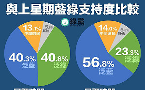 不分藍綠「非韓不投」搞垮郭台銘？綠黨以三點分析民調背後現象
