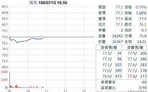 郭台銘確定屈居第二 鴻海利空出盡緩步回升