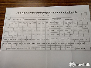 郭、朱沒得比 韓國瑜黨內支持度全超過5成