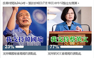 沒有慶祝行情！ 網路投票：韓國瑜23%：蔡英文77%