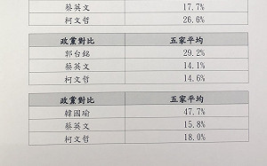 韓國瑜民調「輾壓」蔡英文3倍 蔡、柯聯手都不是對手