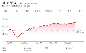 美股收高 台股挑戰「萬一」可期