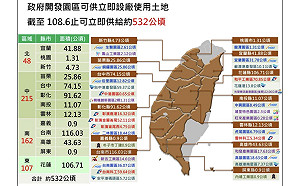 因應返台投資熱潮 龔明鑫：已盤點1,827公頃土地可供使用