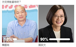 支持誰當總統？館長辦投票逾24萬人參加 韓蔡之爭結果一面倒