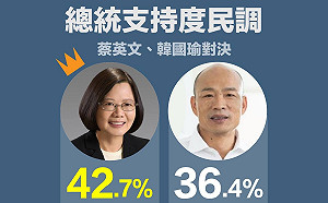 綠黨民調：藍綠對決蔡佔優 柯、郭若參戰選情膠著