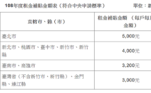 今年度住宅補貼開跑！8月30日以前受理申請