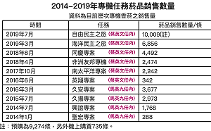 快訊》一圖秒懂！2014-2019年專機任務菸品銷售數量