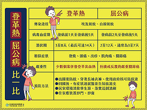 新北土城20歲女遭蚊叮 成全台首例本土屈公病