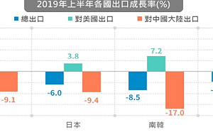 美中貿易戰對台影響 數據告訴你供應鏈移轉狀況明顯