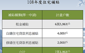 把握申請機會！住宅補貼第8天已申請高達1萬9千件
