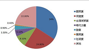 台灣民眾黨竄升第3！ 王浩宇發布「政黨支持度」變化