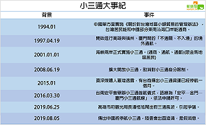 小三通歷年發生甚麼事 一圖看懂