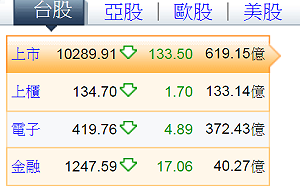 美股狂瀉767點 台股嚇慘驚跌逾200點