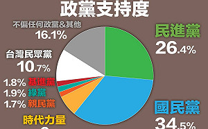 綠黨民調》民眾黨初試啼聲搶下1成支持 有望成國會第3大黨