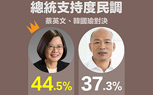 綠黨民調》蔡英文各種狀況都贏 韓國瑜恐陷「換柱2.0」危機