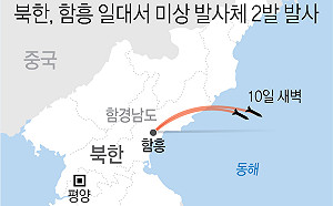 17天內第5度！北韓今晨再朝日本海發射兩枚飛行物