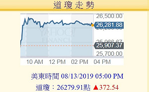 美股道瓊大漲372點 台股看反彈收復年線