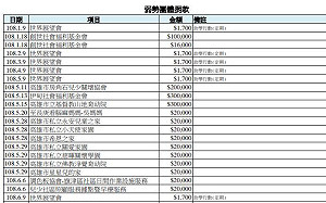 公布選舉結餘款捐款明細 韓國瑜競總：已陸續捐37筆524萬