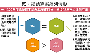 政院拍板明年度總預算案 睽違22年歲入歲出再達到平衡