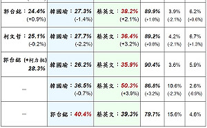 換韓有理  美麗島電子報民調：郭台銘逆轉勝蔡英文