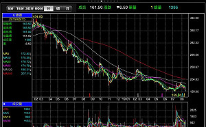 美股盤勢跌後重整  亞洲新興市場接力齊跌