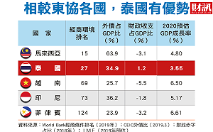 財訊》台商掀第三波泰國投資潮