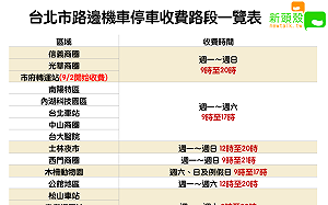 收費範圍再擴大！台北機車停車格收費區域＋時段一表看