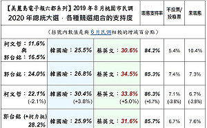 1對1民調：韓國瑜連桃園都輸蔡、僅有郭台銘能贏