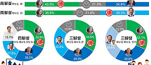 郭營內部民調 一對一「郭贏蔡」、三腳督「蔡最強」