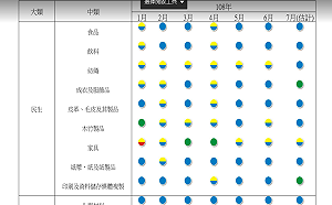 台經院發布7月製造業景氣 好壞參半