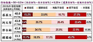 最新民調：不論三腳督、四腳督或藍綠對決 都是蔡英文贏