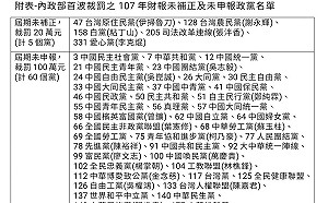 未完成財務申報 內政部今開罰65個政黨最高處百萬罰鍰