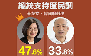 綠黨民調》蔡英文各種狀況皆暫領先 郭柯結盟支持度滑落