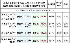 美麗島電子報民調：若藍營換韓 不到4成高雄選民會投郭