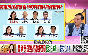 韓國瑜在高雄大輸蔡英文20％  黃創夏：龍興之地守不住了