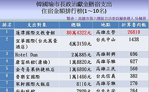 韓國瑜膳宿費逾94萬？ 「黨部小房間」成疑雲