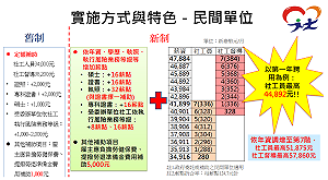 薪資制度化 明年起新制社工員第一年聘用最高可領4.4萬元