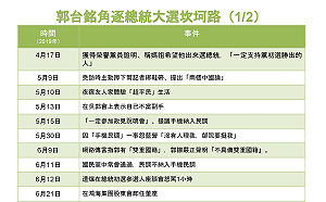 痛苦抉擇不角逐2020 郭台銘參選總統之路多坎坷 (圖)