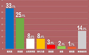 時力支持度回升 王浩宇：越幹民進黨支持度越高？