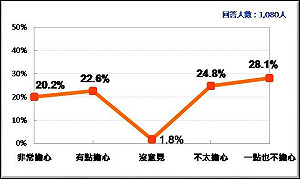台灣民意基金會民調》民眾對斷交漸無感 53%民眾表示不擔心