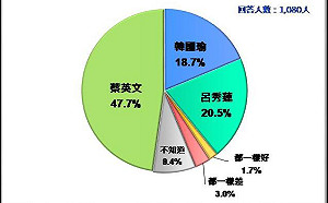 台灣民意基金會民調》韓國瑜品德操守評價大幅落後蔡英文