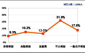 台灣民意基金會民調》蔡英文博士論文爭議 近5成民眾不相信有問題