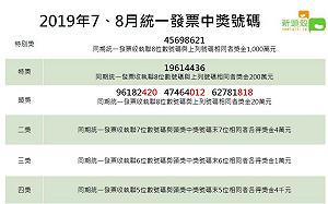 中獎了嗎？108年7、8月統一發票中獎號碼出爐
